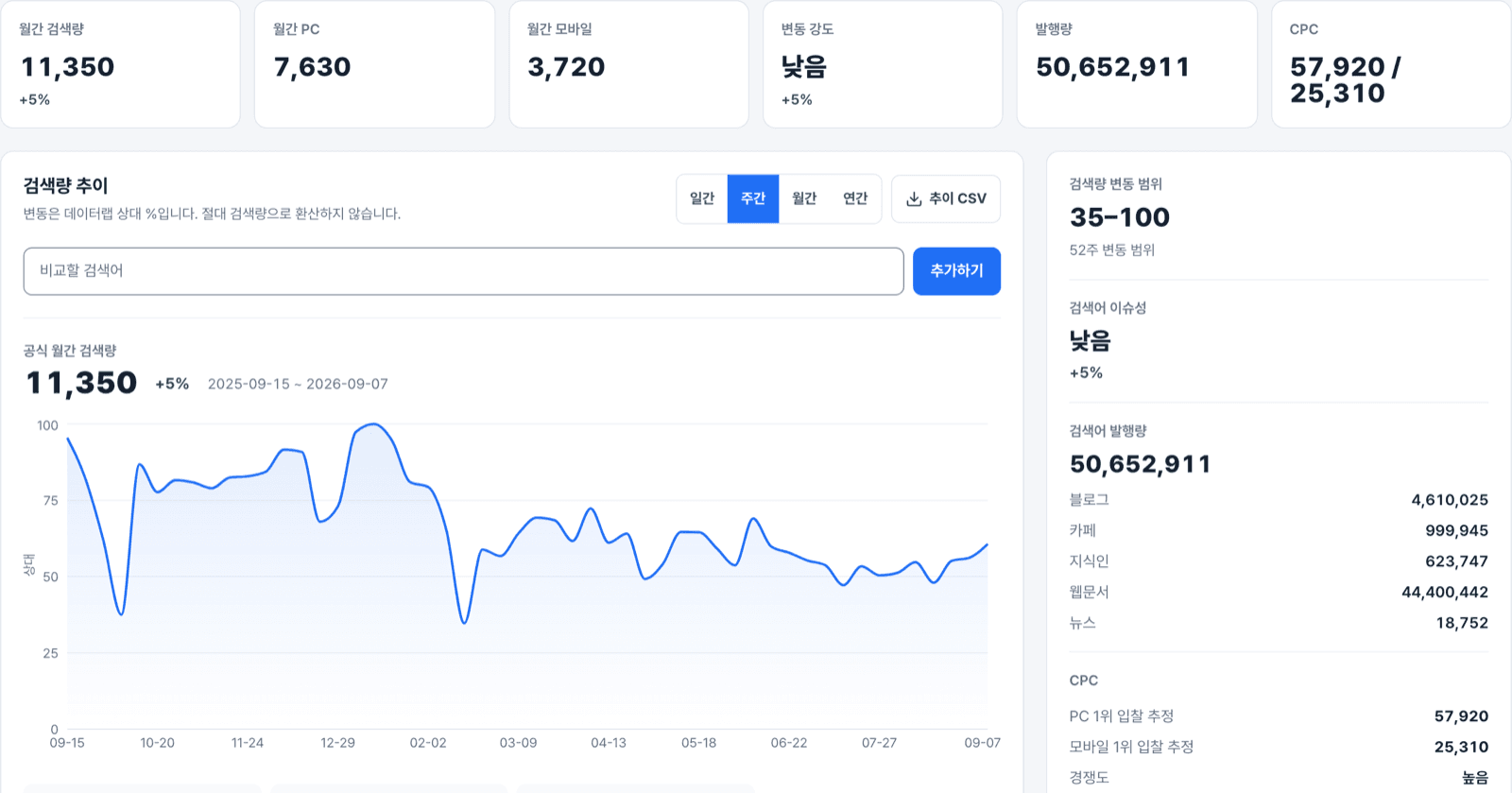 『홈페이지제작』 KPI 6칸. 월간 검색량 11,350, 월간 PC 7,630, 월간 모바일 3,720, 변동 강도 낮음, 발행량 50,586,106, CPC 57,920/25,310이 보입니다.