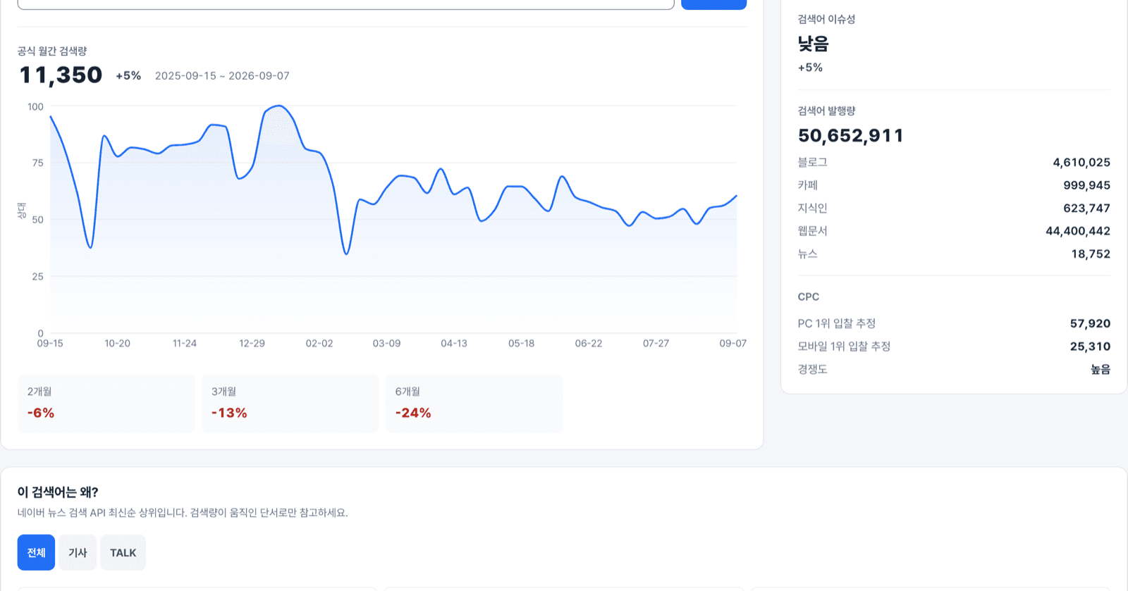 『홈페이지제작』 검색량 추이 카드. 52주 라인차트와 2개월 -6%, 3개월 -13%, 6개월 -24% 변동이 보입니다.